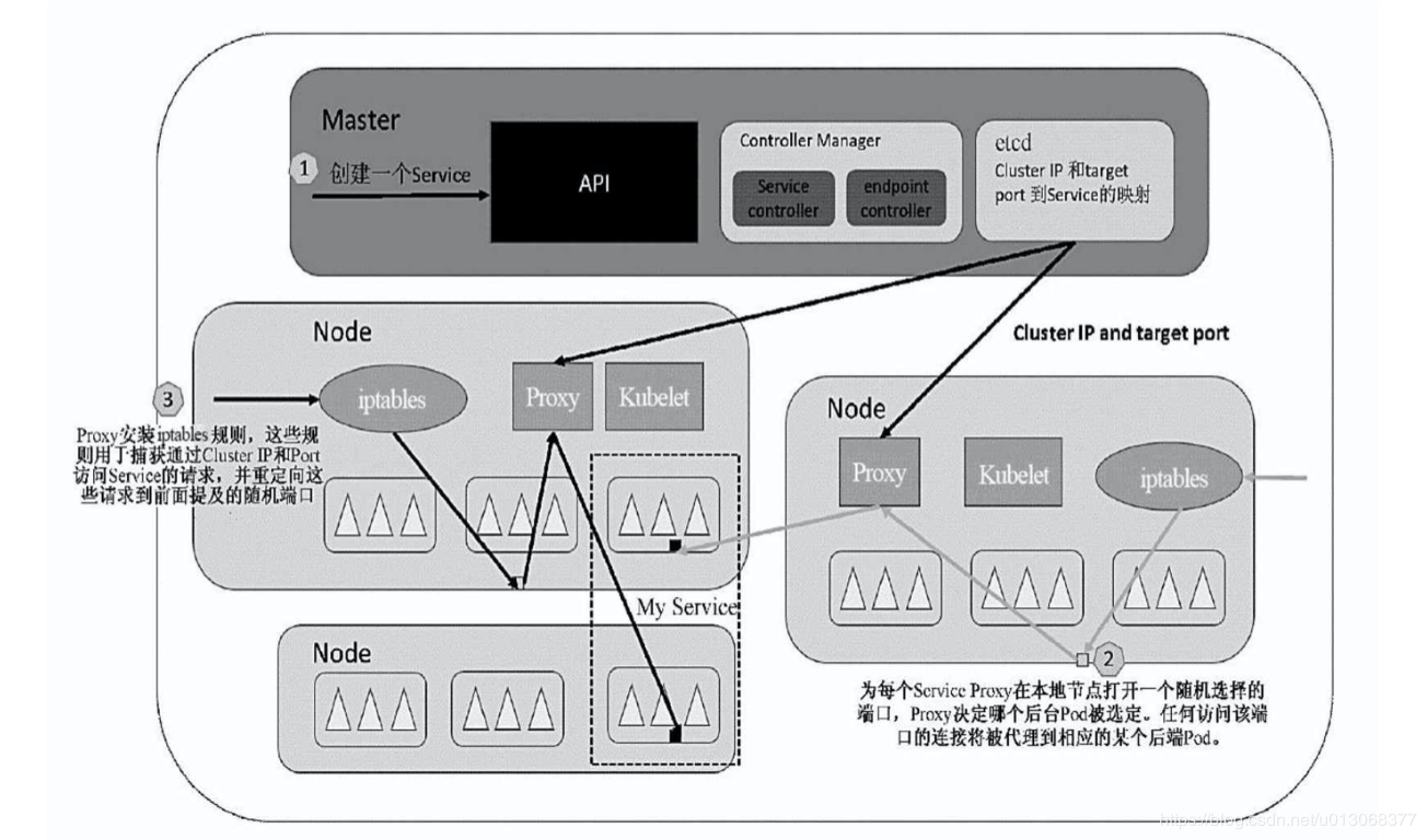 【Kubernetes详解】（九）k8s 之 核心组件运行机制 - 图7