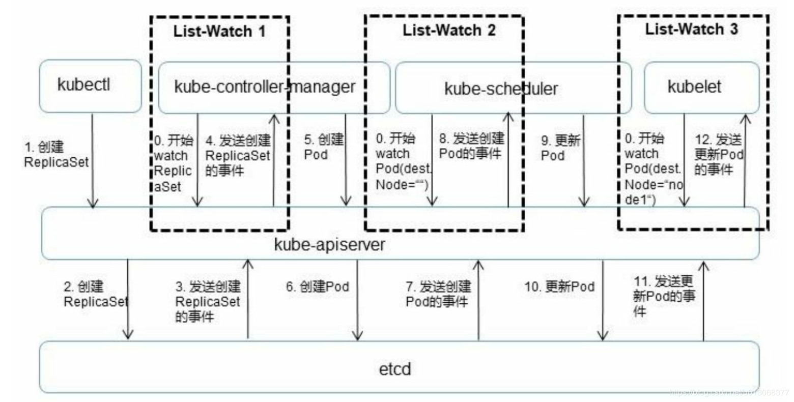 【Kubernetes详解】（九）k8s 之 核心组件运行机制 - 图2