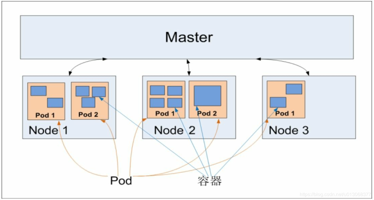 【Kubernetes详解】（四）k8s 核心概念一 - 图2