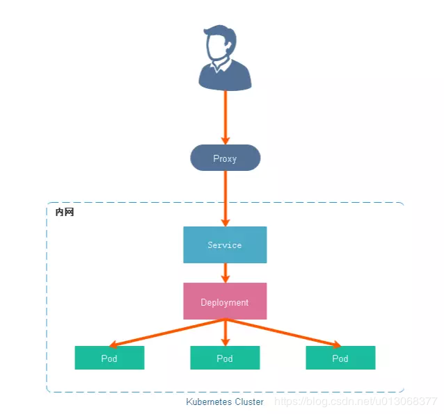 【Kubernetes】Service如何对外提供服务-Ingress - 图1