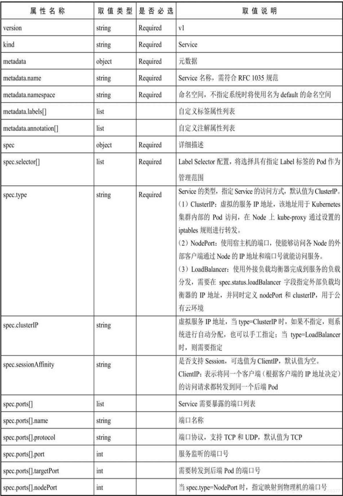 【Kubernetes详解】（八）k8s 之 Service 详解一 - 图2