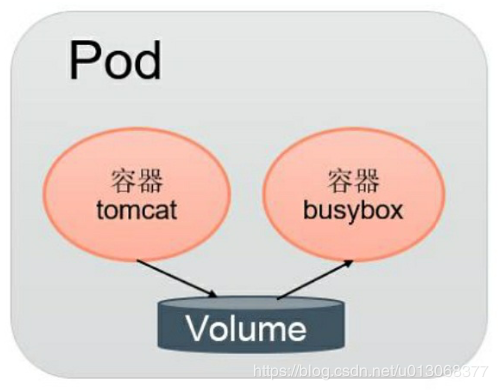 【Kubernetes详解】（六）k8s 之 Pod 详解一 - 图8