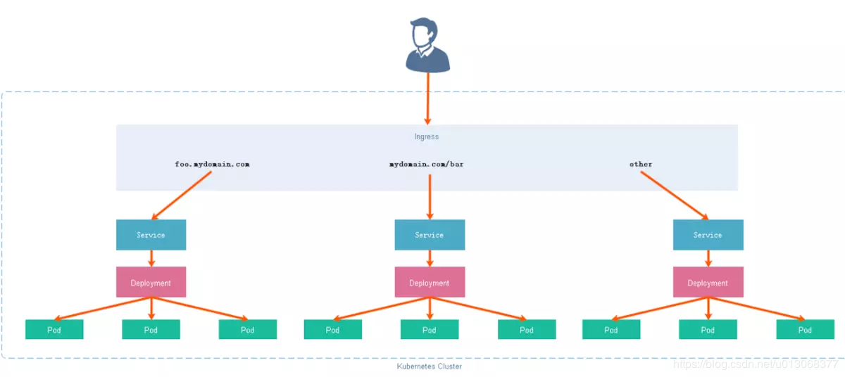 【Kubernetes】Service如何对外提供服务-Ingress - 图4