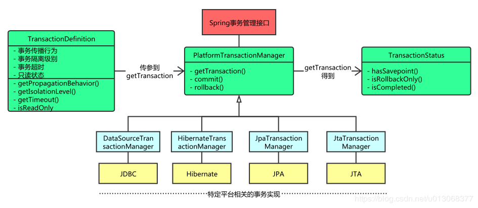 【Spring5】第五篇：Spring事务详解 - 图1