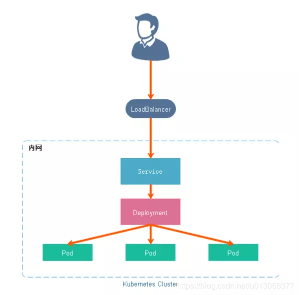 【Kubernetes】Service如何对外提供服务-Ingress - 图3