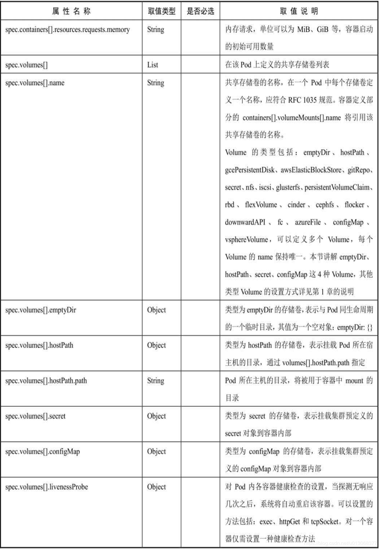 【Kubernetes详解】（六）k8s 之 Pod 详解一 - 图6