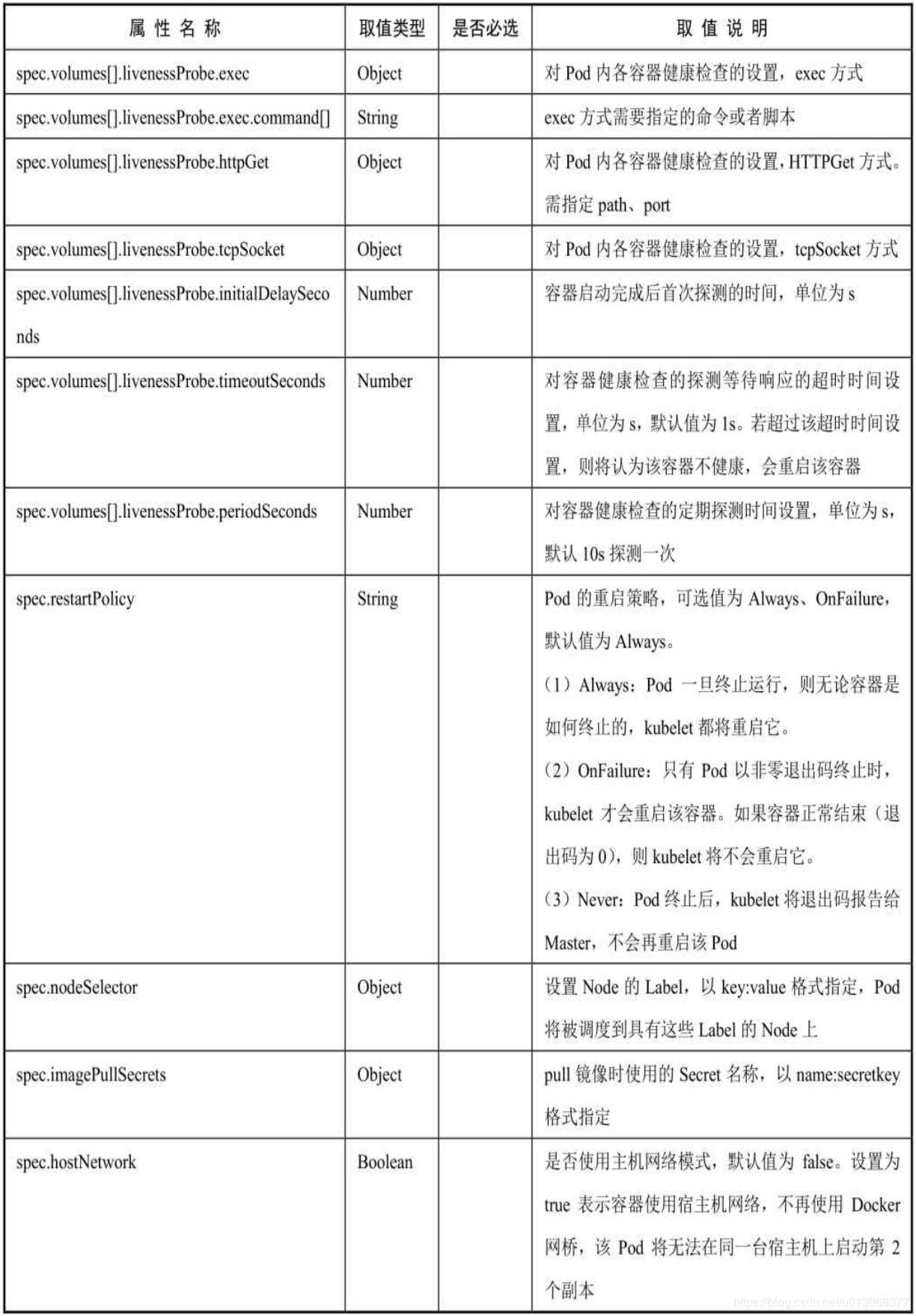 【Kubernetes详解】（六）k8s 之 Pod 详解一 - 图7