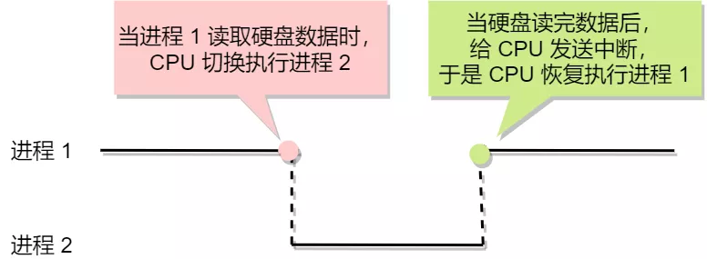 为什么要引入多进程？ - 图1