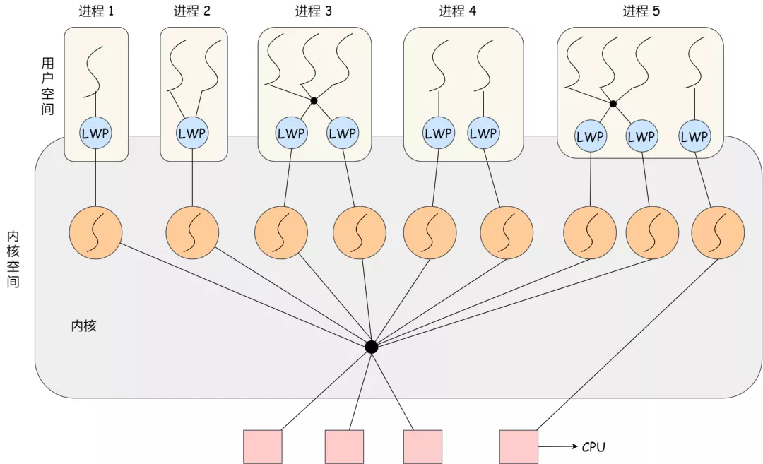 线程的实现 - 图6
