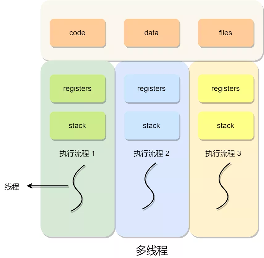 什么是线程？ - 图1