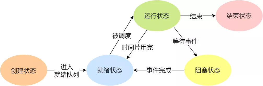 进程的状态 - 图2