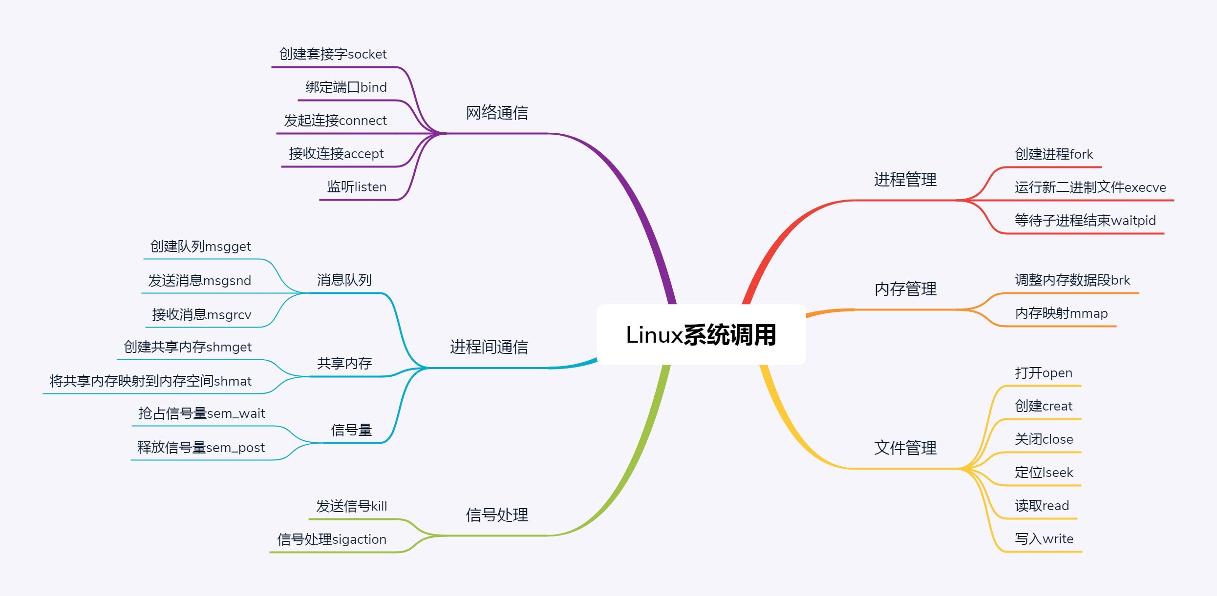 系统调用 - 图1