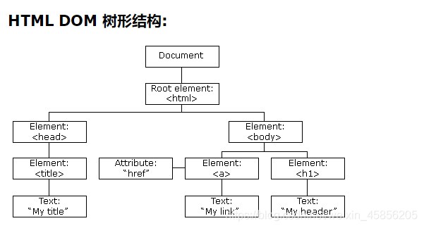 Java学习十三——JavaScript（二） - 图1