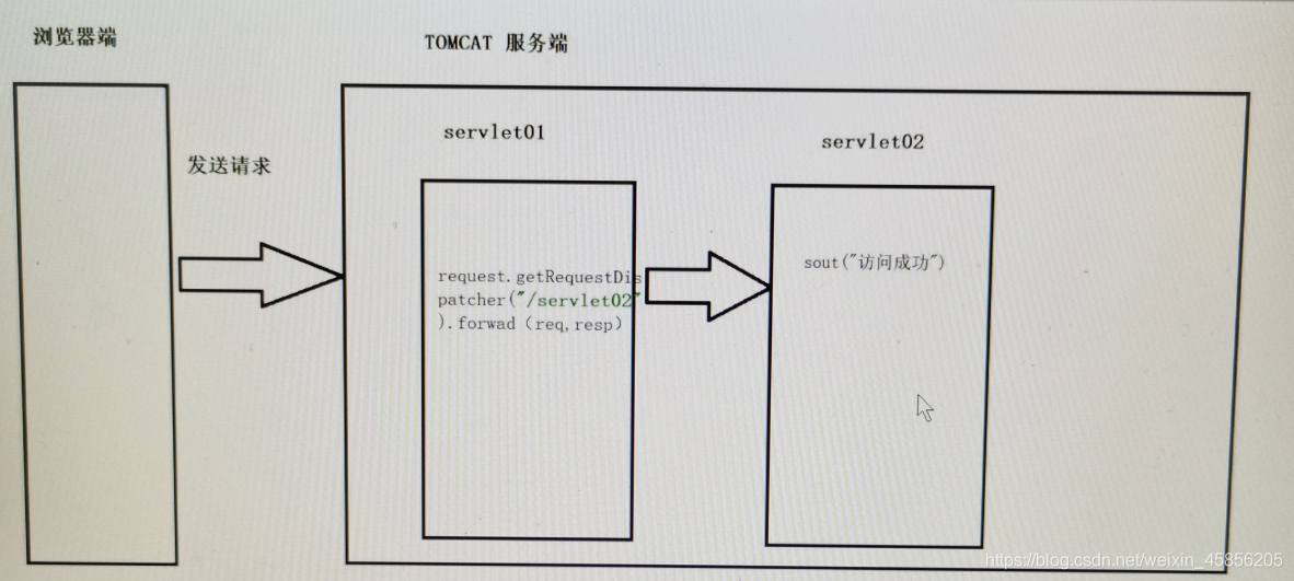 Java学习十一——JavaWeb（servlet） - 图2