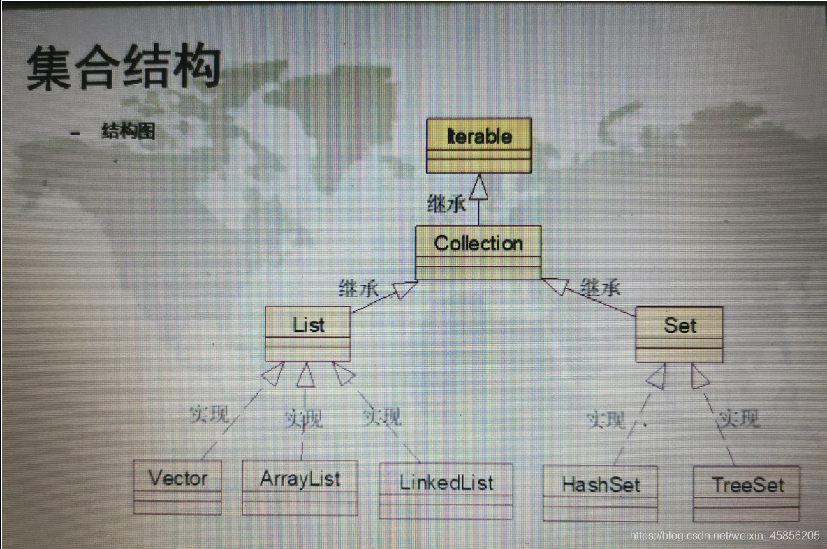 Java学习七——集合（2） - 图1