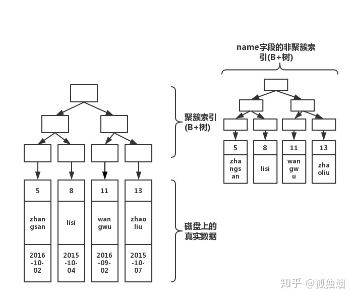 MySQL基本知识 - 图4