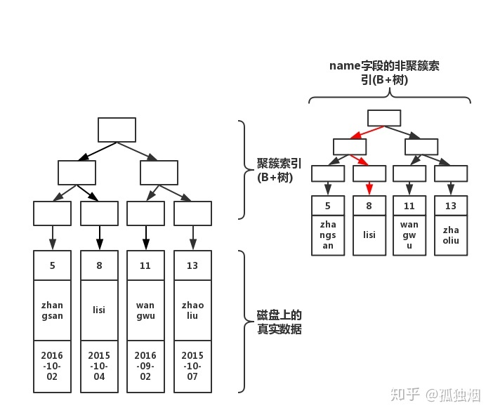 MySQL基本知识 - 图6