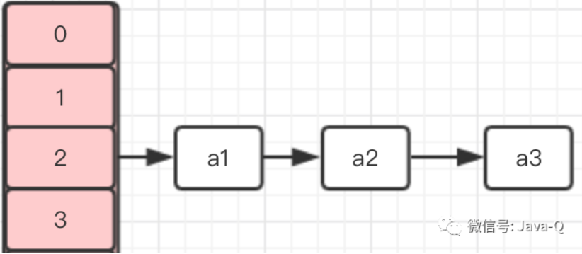 HashMap原理 - 面试题 - 《Java 学习笔记》 - 极客文档