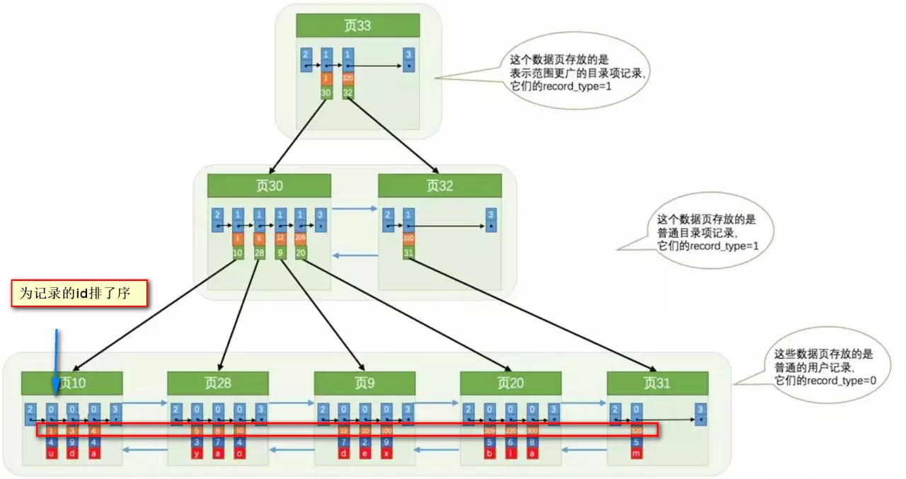 MySQL之InnoDB存储引擎：数据页 - 图12