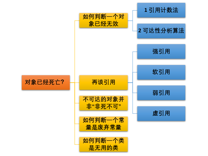 06.Java虚拟机问题 - 图5