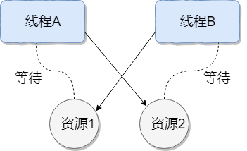 java并发编程 - 图1