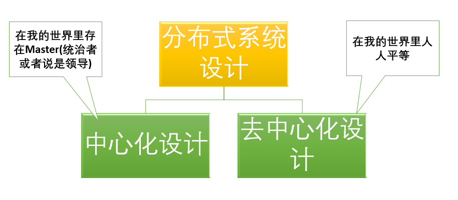 分布式架构和算法面试 - 图7