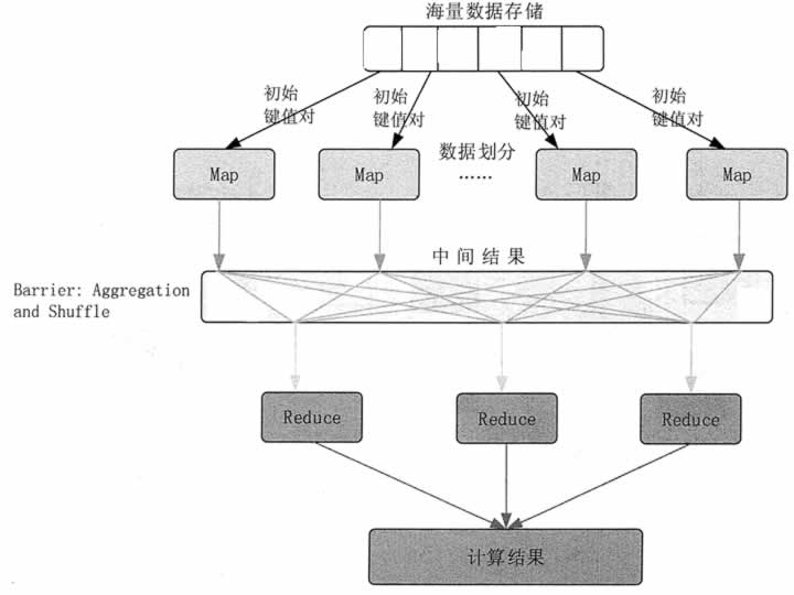 Hadoop MapReduce简介 - 图3