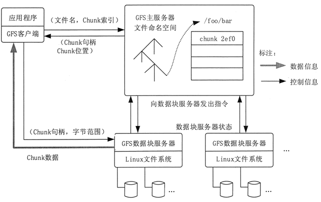 GFS、MapReduce和BigTable：Google的三种大数据处理系统 - 图1