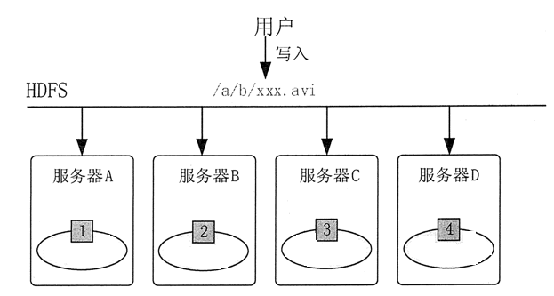 HDFS基本原理和设计理念 - 图2