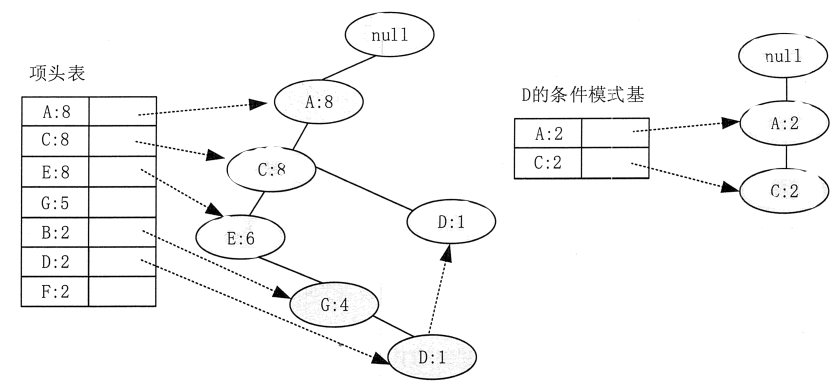 Apriori算法和FP-Tree算法简介 - 图10