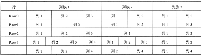 HBase列式数据模型简介 - 图1