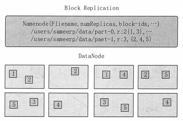 HDFS架构和实现机制简介 - 图2