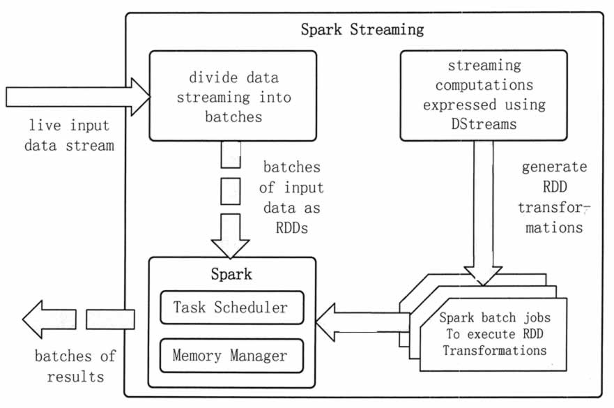 Spark Streaming的系统架构 - 图3