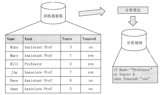 数据挖掘之分类和预测简介 - 图1