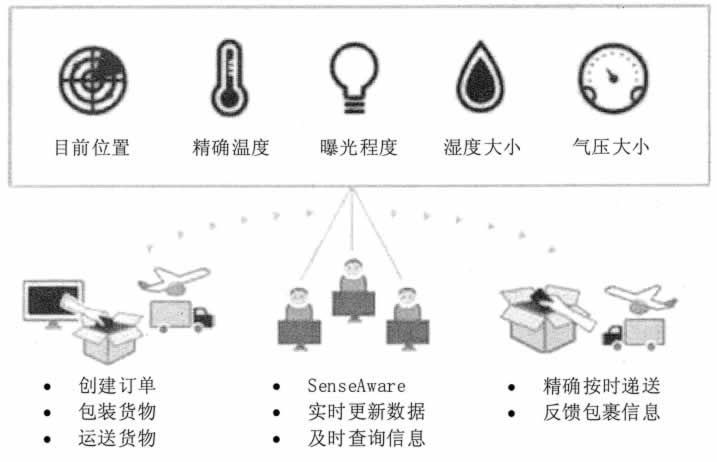 大数据在物流行业的应用 - 图2