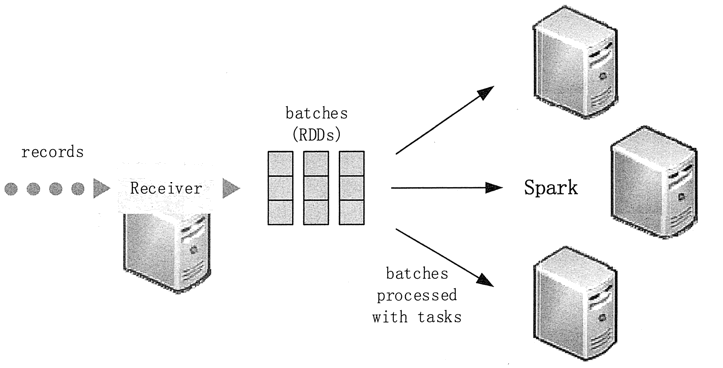 Spark Streaming的系统架构 - 图2