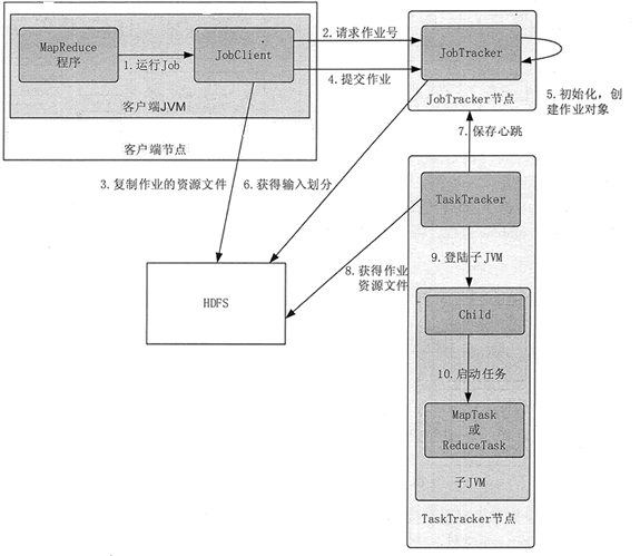 MapReduce执行流程和Shuffle过程 - 图1