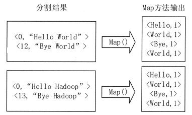 MapReduce实例分析：单词计数 - 图2