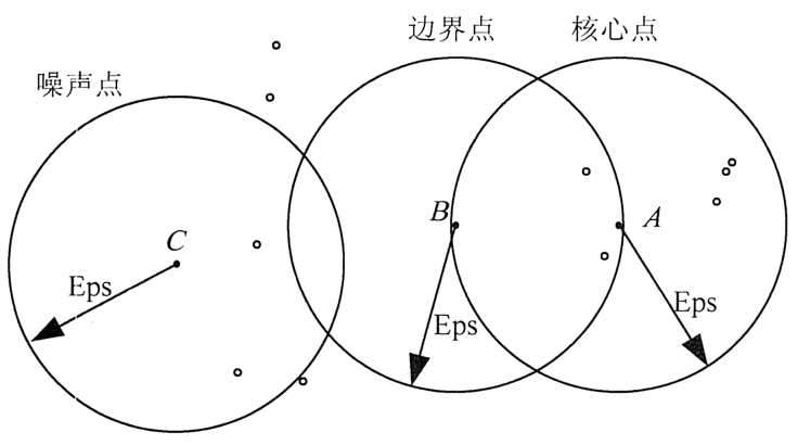 DBSCAN聚类算法简介 - 图1