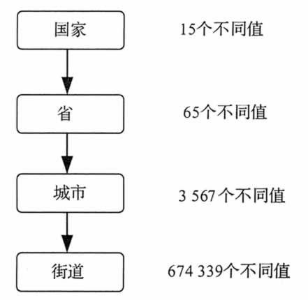 离散化和数值概念层次树简介 - 图2