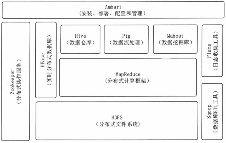 Hadoop大数据处理框架简介 - 图1