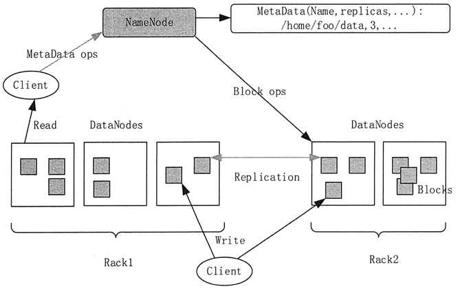 HDFS架构和实现机制简介 - 图1