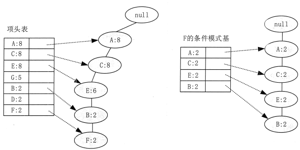 Apriori算法和FP-Tree算法简介 - 图9