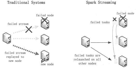 Spark Streaming的系统架构 - 图6