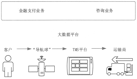 大数据在物流行业的应用 - 图5