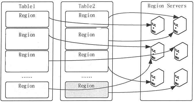 HBase主要运行机制（物理存储和逻辑架构） - 图3