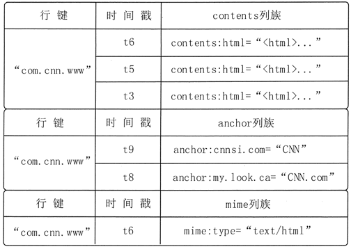 HBase列式数据模型简介 - 图3