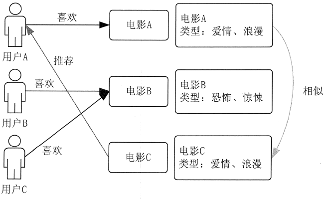 基于大数据的个性化推荐系统 - 图3