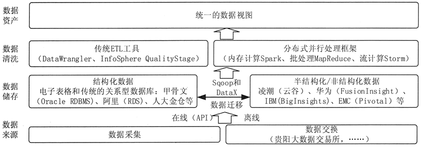 大数据预处理架构和方法简介 - 图1