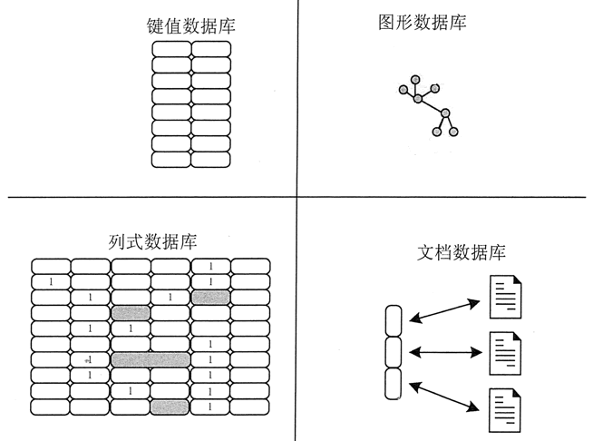 NoSQL数据库类型简介 - 图1